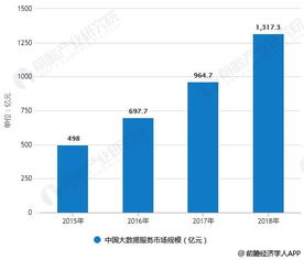 2018年中國大數據產業細分市場分析 發展步入快車道，大數據服務引領變革